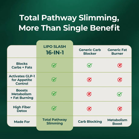Lipo Slash 16-in-1 Slimming Powder | 4-in-1 Carbs & Fat Blocker, Appetite Suppressant, Metabolism Booster & Detox Drink for Weight Management - Oxyenergy.us